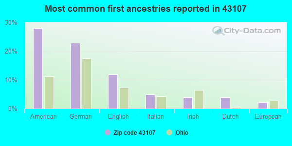 Most common first ancestries reported in 43107