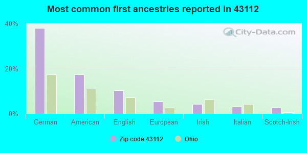 Most common first ancestries reported in 43112