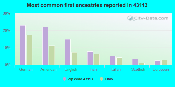 Most common first ancestries reported in 43113