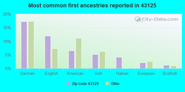 Most common first ancestries reported in 43125