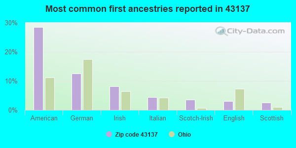 Most common first ancestries reported in 43137