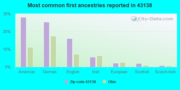 Most common first ancestries reported in 43138