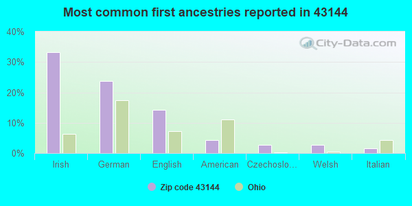 Most common first ancestries reported in 43144