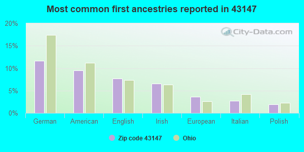 Most common first ancestries reported in 43147