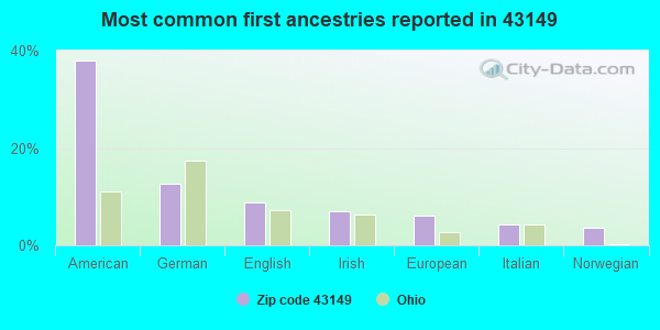 Most common first ancestries reported in 43149