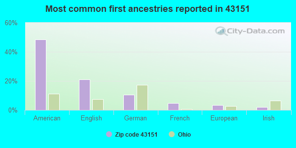 Most common first ancestries reported in 43151