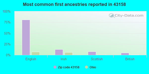 Most common first ancestries reported in 43158
