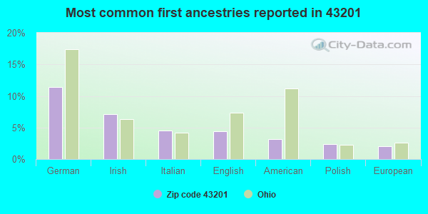 Most common first ancestries reported in 43201