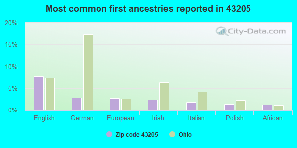 Most common first ancestries reported in 43205