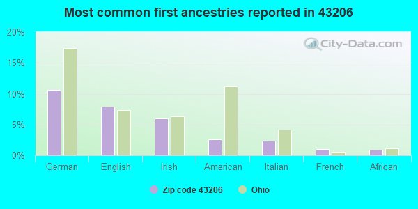 Most common first ancestries reported in 43206