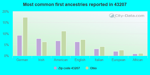 Most common first ancestries reported in 43207