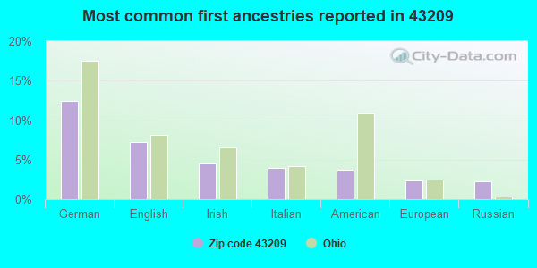 Most common first ancestries reported in 43209