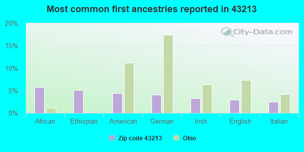 Most common first ancestries reported in 43213