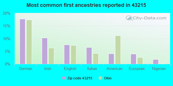 Most common first ancestries reported in 43215
