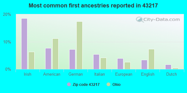 Most common first ancestries reported in 43217