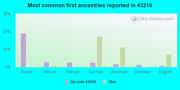 Most common first ancestries reported in 43219