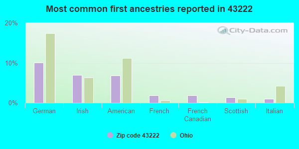 Most common first ancestries reported in 43222