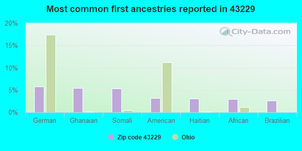 Most common first ancestries reported in 43229