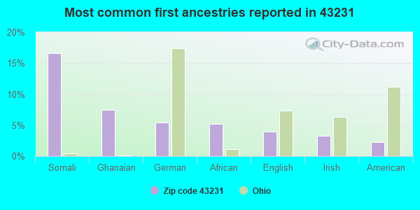 Most common first ancestries reported in 43231