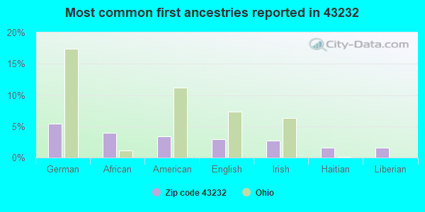 Most common first ancestries reported in 43232