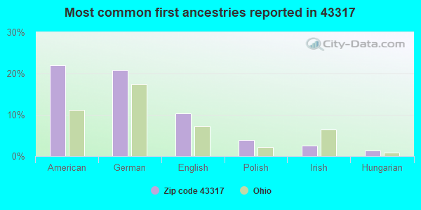 Most common first ancestries reported in 43317