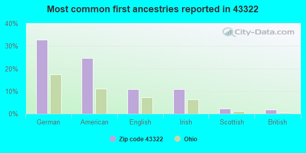 Most common first ancestries reported in 43322