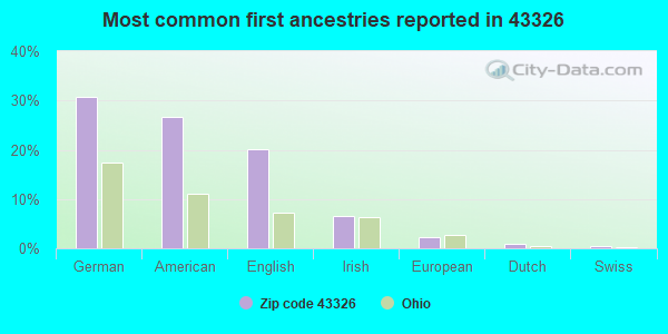 Most common first ancestries reported in 43326