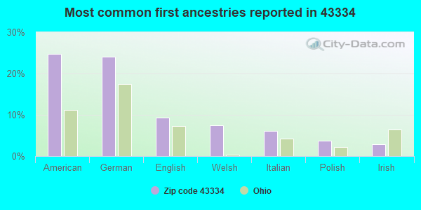 Most common first ancestries reported in 43334