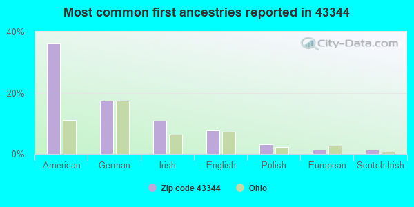 Most common first ancestries reported in 43344