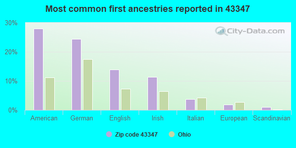 Most common first ancestries reported in 43347