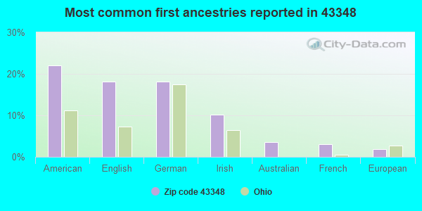 Most common first ancestries reported in 43348
