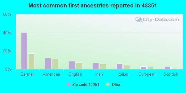 Most common first ancestries reported in 43351