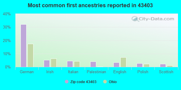 Most common first ancestries reported in 43403