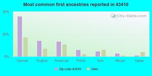Most common first ancestries reported in 43410