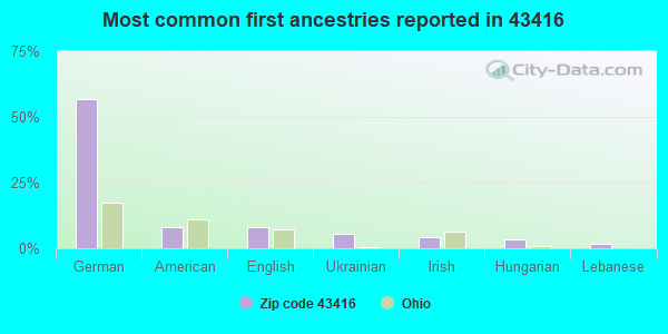 Most common first ancestries reported in 43416