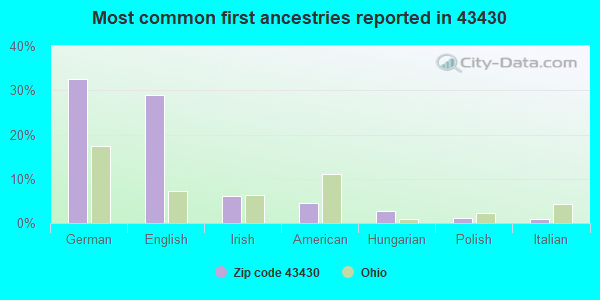 Most common first ancestries reported in 43430
