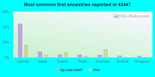 Most common first ancestries reported in 43447