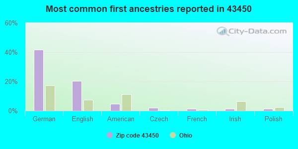 Most common first ancestries reported in 43450