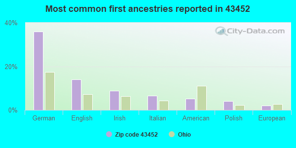 Most common first ancestries reported in 43452