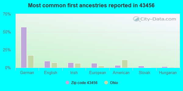 Most common first ancestries reported in 43456