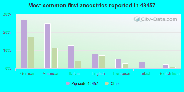 Most common first ancestries reported in 43457