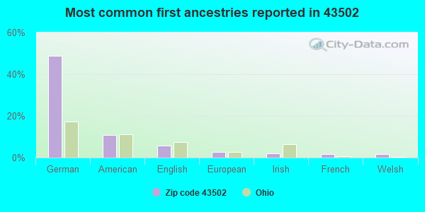 Most common first ancestries reported in 43502