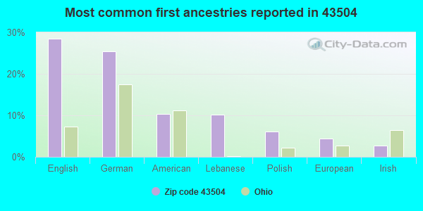 Most common first ancestries reported in 43504
