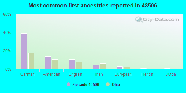 Most common first ancestries reported in 43506