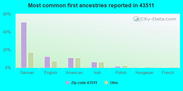 Most common first ancestries reported in 43511