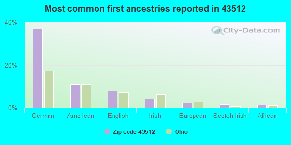 Most common first ancestries reported in 43512