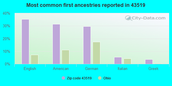 Most common first ancestries reported in 43519