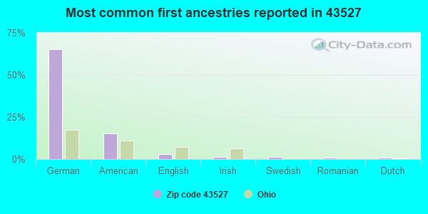Most common first ancestries reported in 43527