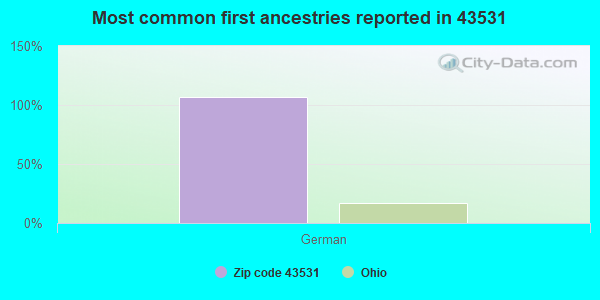 Most common first ancestries reported in 43531