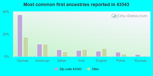 Most common first ancestries reported in 43543